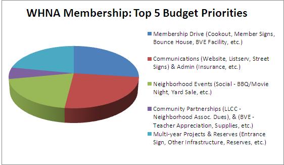 Budget Priorities FY2014